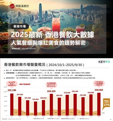 2025 香港餐飲趨勢大數據調查