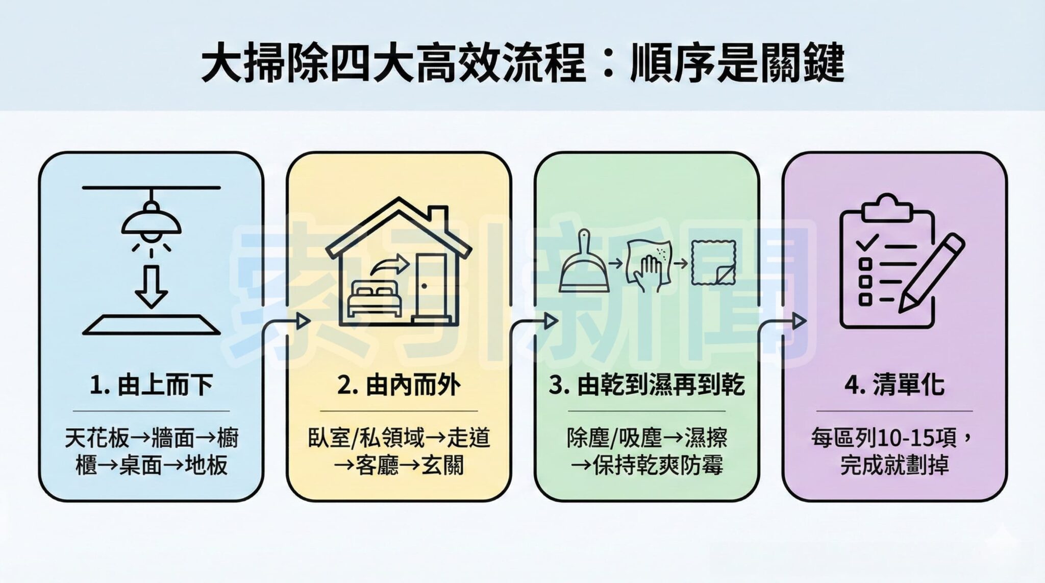 掌握「由上而下、由內而外」等四大清潔標準順序，能有效防止灰塵回流，減少重複做工的時間浪費。