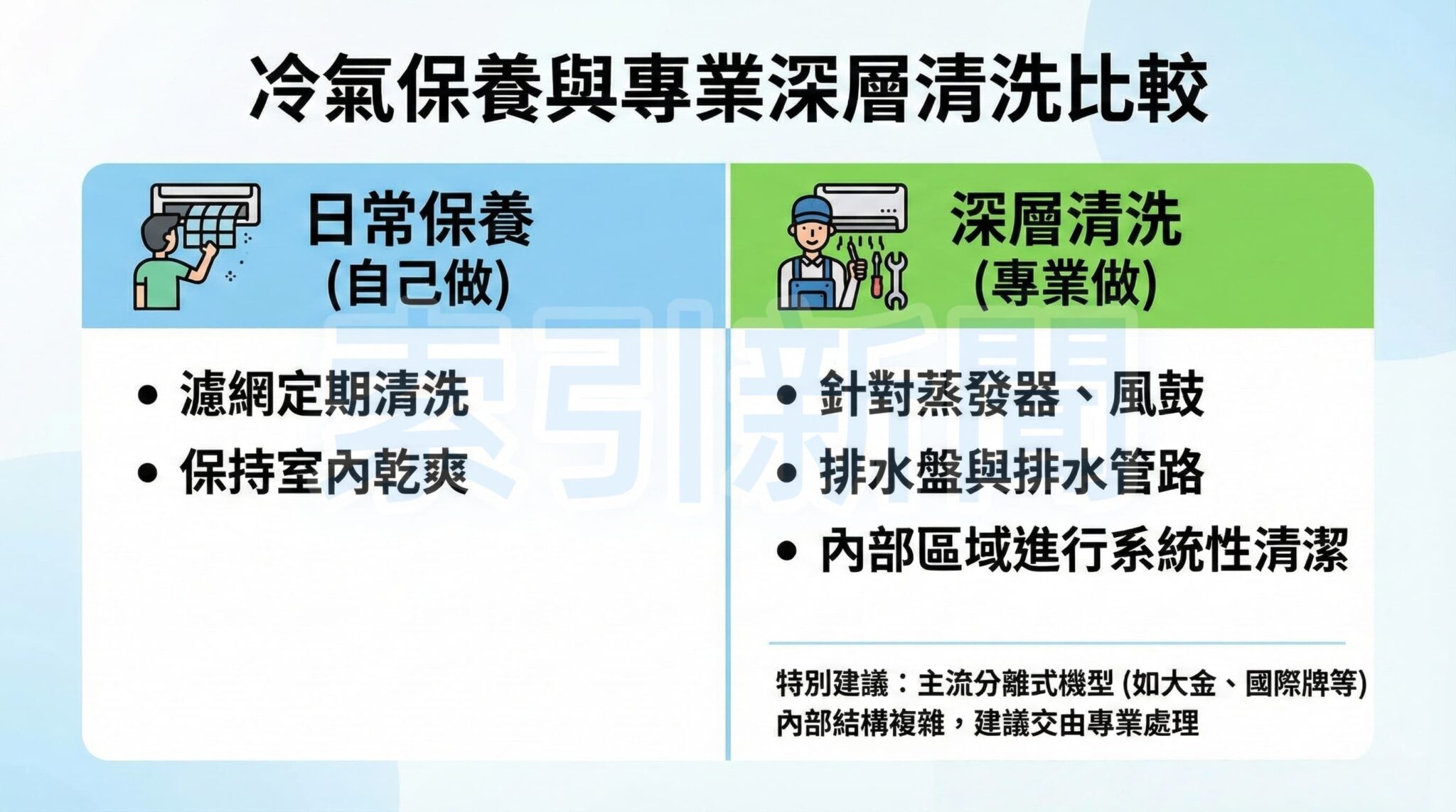 冷氣清潔應區分為日常濾網保養與專業深層清洗，涉及內部複雜結構與排水系統時，建議交由專業人員處理以降低風險。