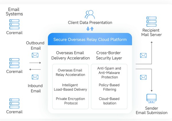 Coremail安全海外中繼方案