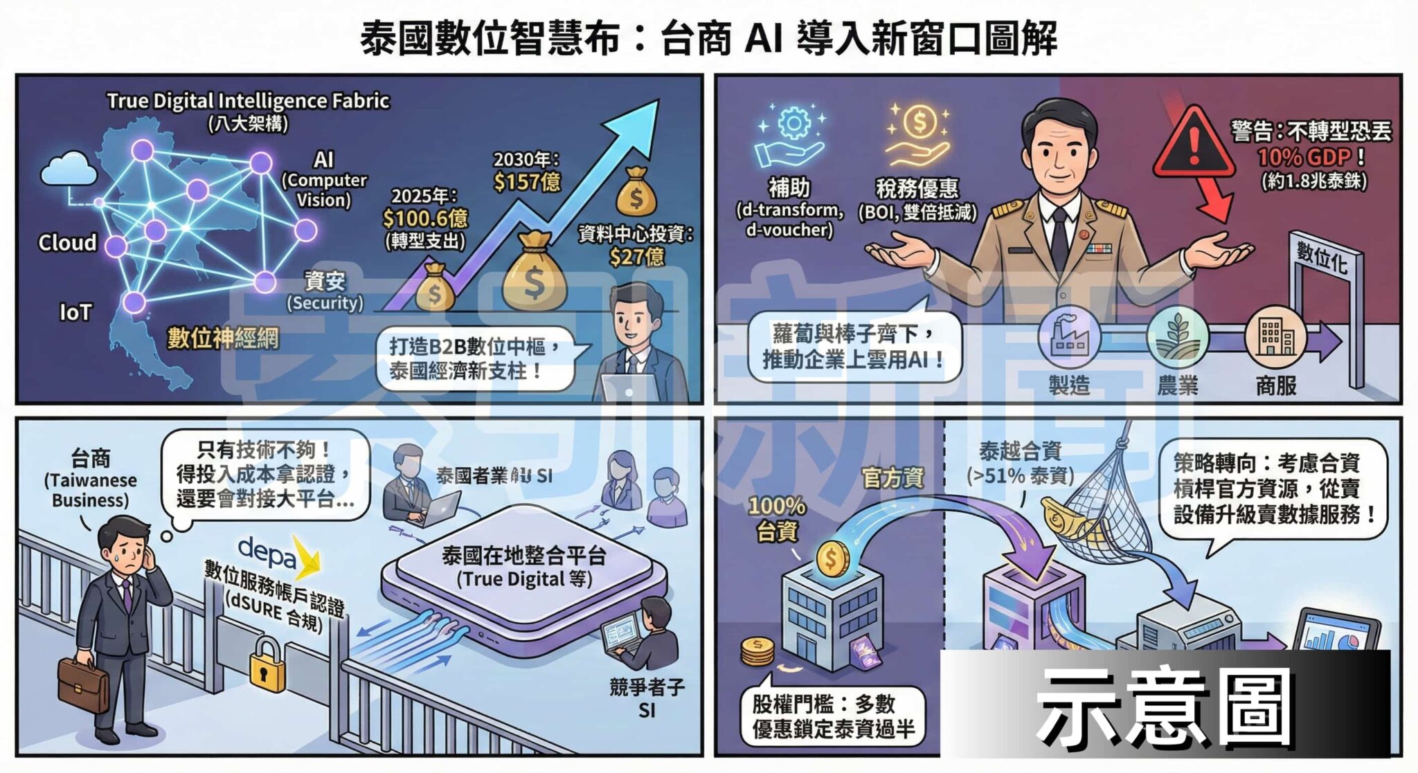 圖解：泰國推數位智慧布 台商AI導入新窗口