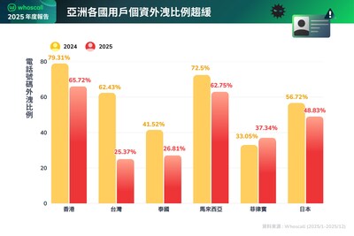 香港電話號碼外洩比例仍達 65.72% 處高位