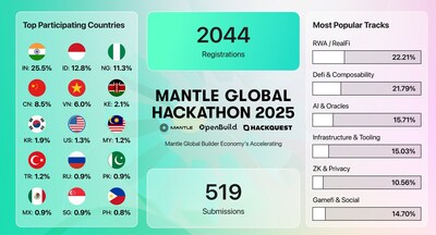 Mantle全球黑客馬拉松2025收官：超2000名Web3開發者共築RWA與AI新浪潮