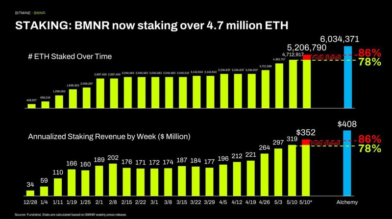 質押：BMNR 現正質押逾 470 萬枚以太幣