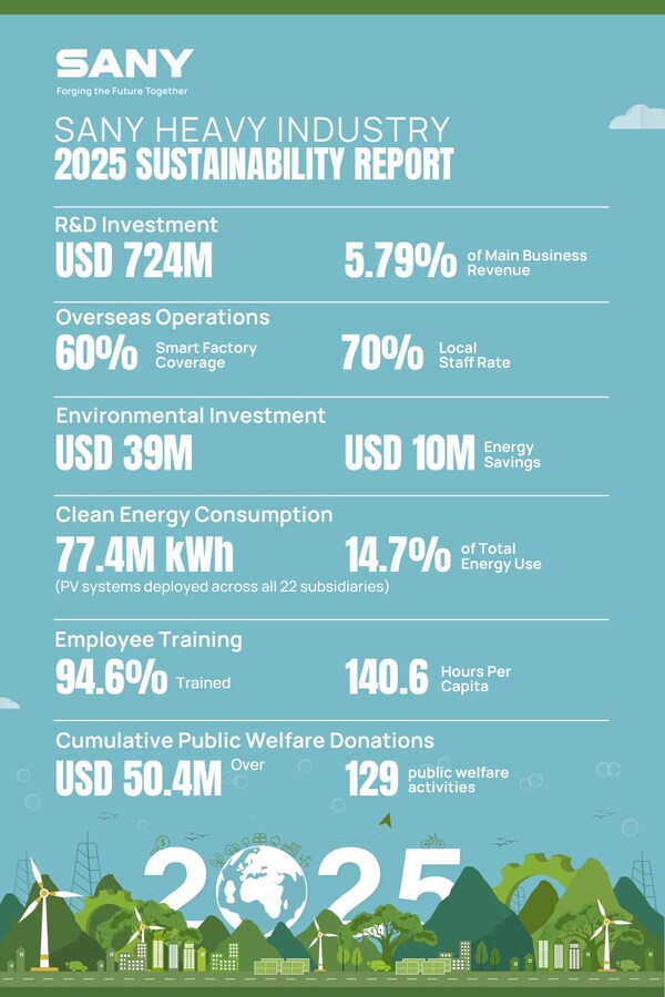 SANY 2025 Sustainability Report Highlight