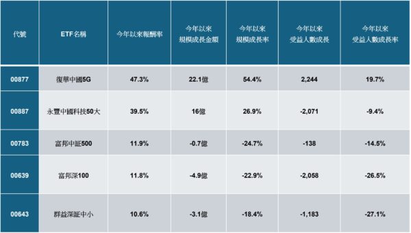 資料來源：CMoney，資料日期：規模截至2026/8/17、報酬率及受益人數截至2026/8/14