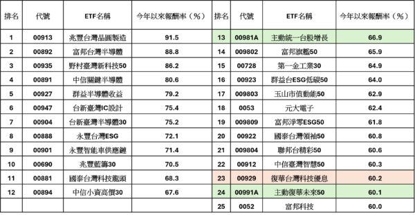 資料來源：CMoney，資料日期：2026/7/31。註：上述排行未列入槓桿型及2026年新掛牌的台股ETF。