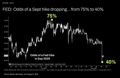 美國聯儲局：9 月加息機會率由 75% 降至 40%